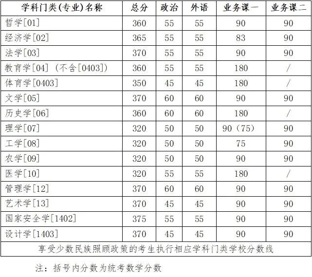 2024年吉林大学硕士研究生招生考试考生进入复试的初试成绩基本要求