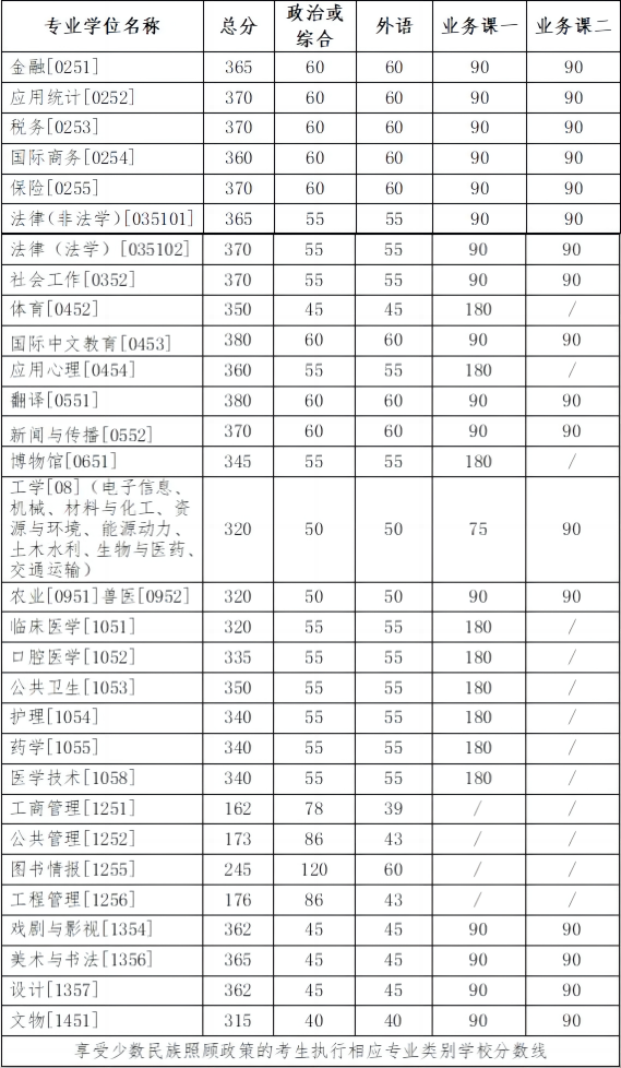 2024年吉林大学硕士研究生招生考试考生进入复试的初试成绩基本要求