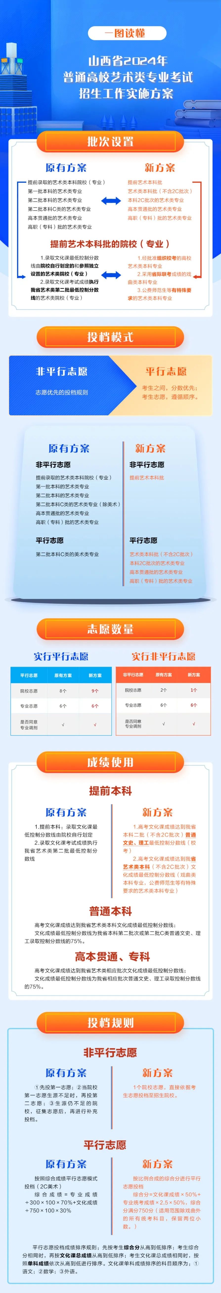 山西省2024年普通高校艺术类专业考试招生政策解读