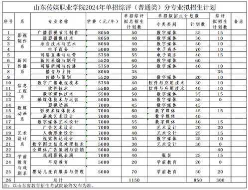 2024年山东传媒职业学院高职单独招生和综合评价招生学费多少钱一年-各专业收费标准