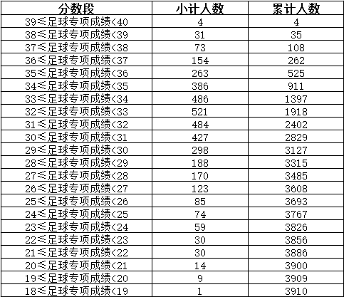 云南省2024年体育专业统考合格考生分数段统计表