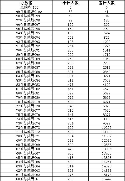 云南省2024年体育专业统考合格考生分数段统计表