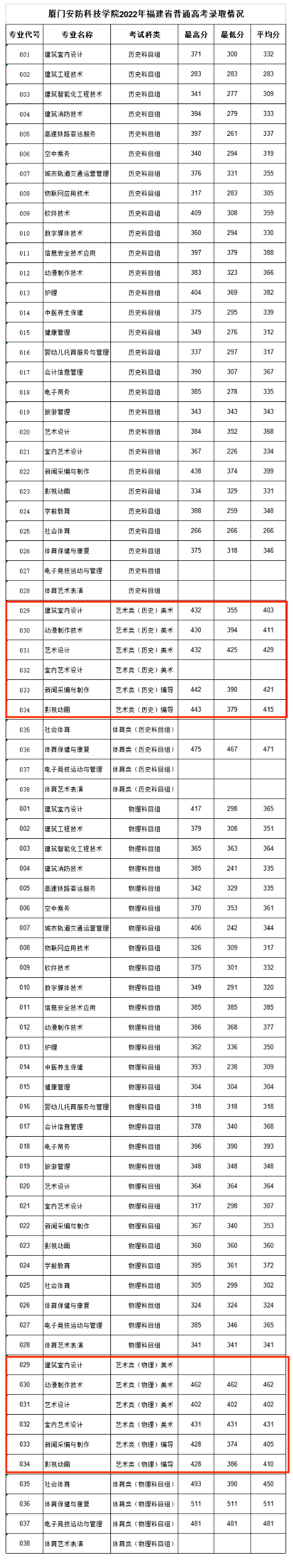 2023厦门安防科技职业学院艺术类录取分数线（含2022年）