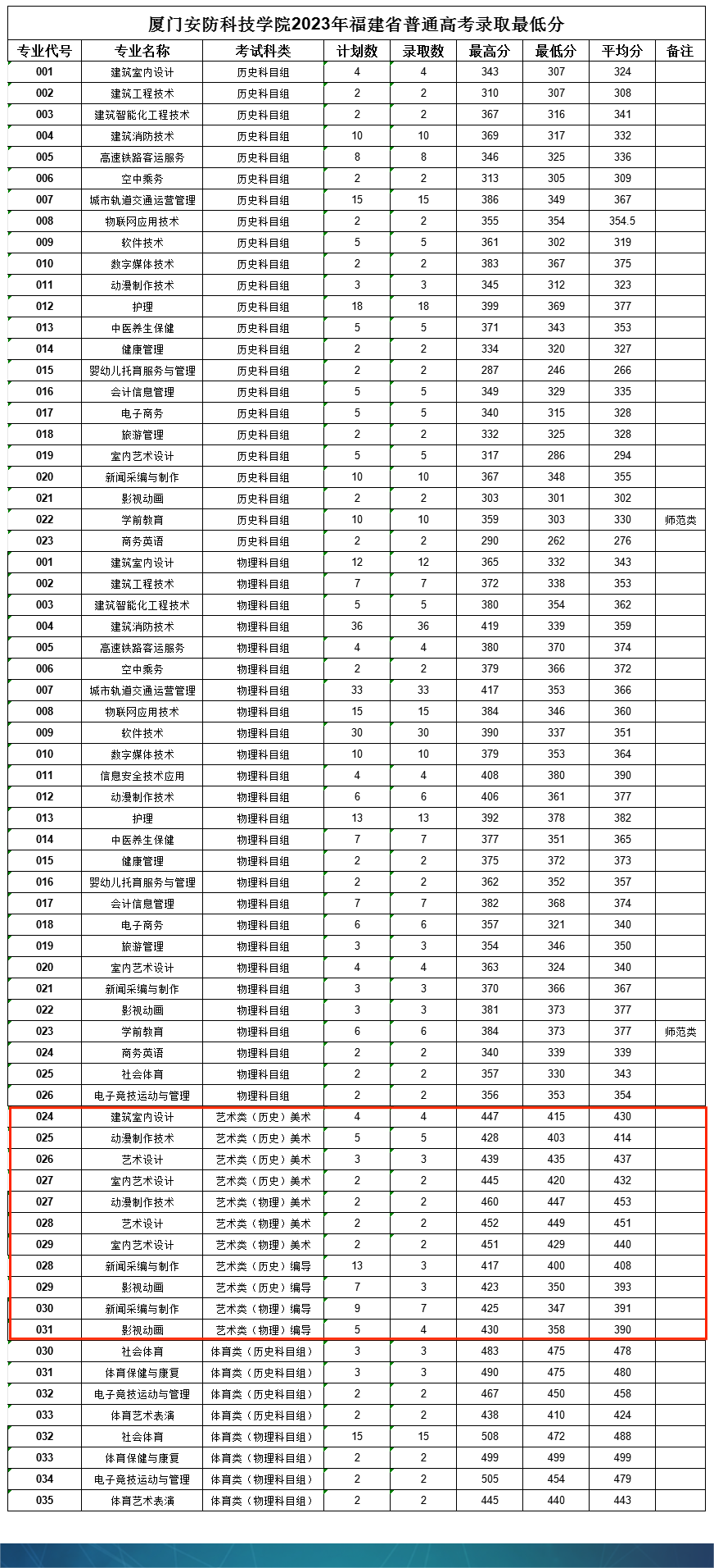 2023厦门安防科技职业学院艺术类录取分数线（含2022年）