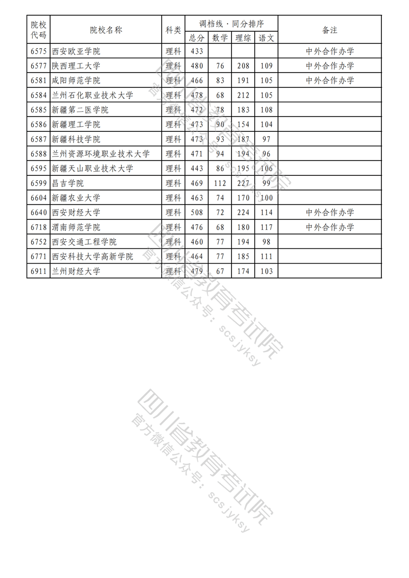 2023年四川二本投档分数线（理科）