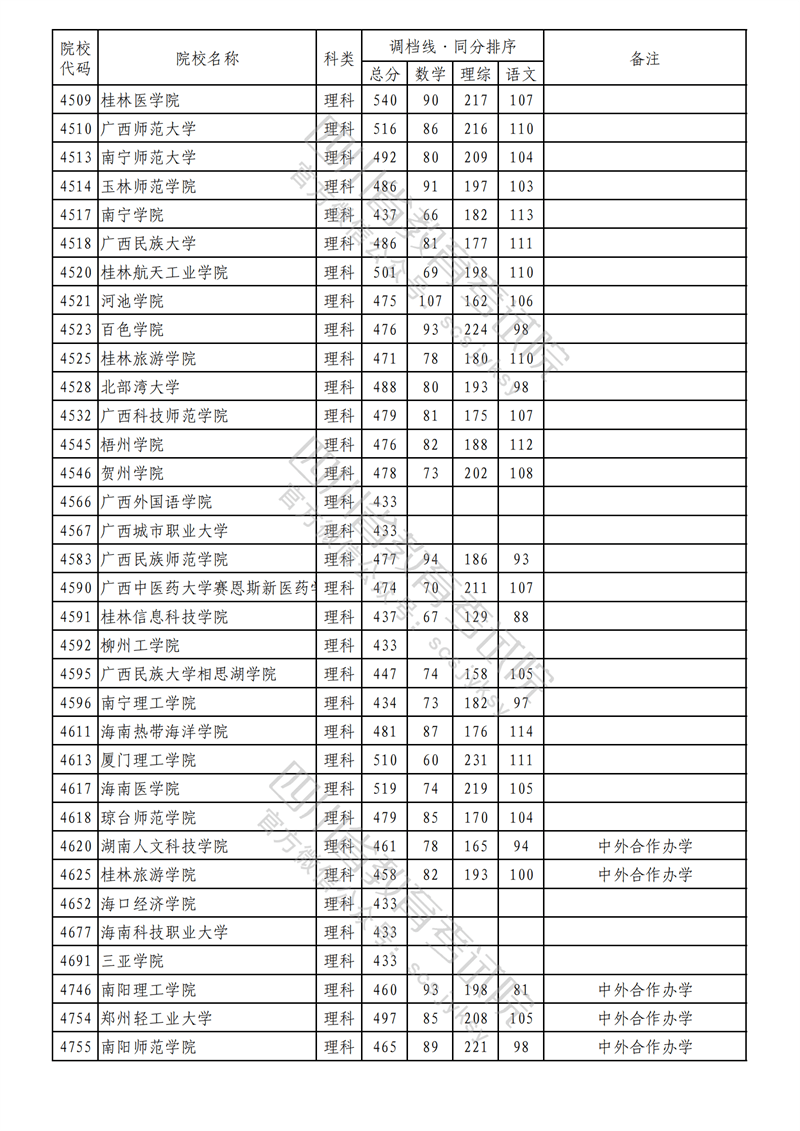 2023年四川二本投档分数线（理科）