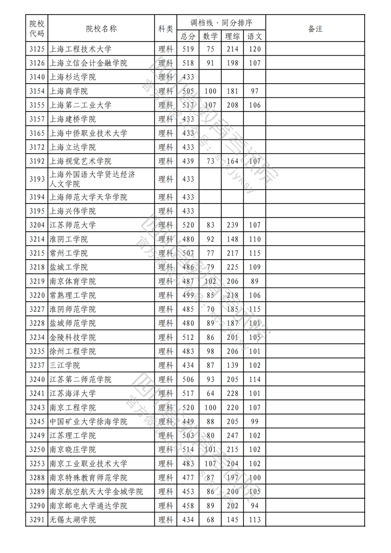 2023年四川二本投档分数线（理科）