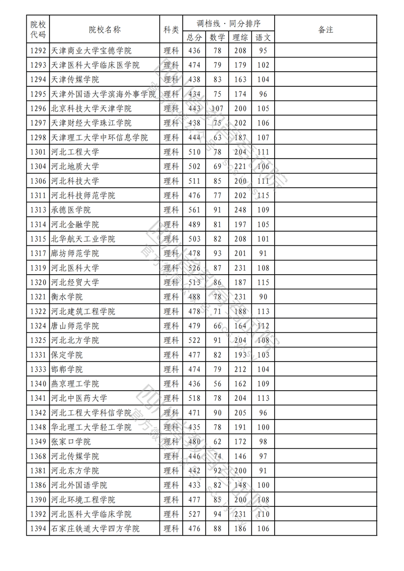 2023年四川二本投档分数线（理科）