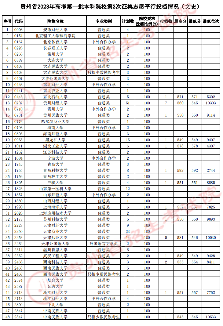 2023贵州一本投档分数线（文科）