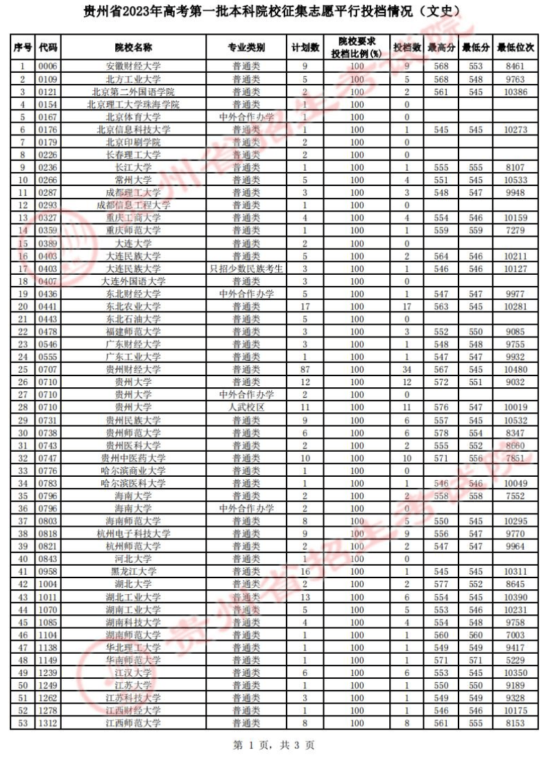 2023贵州一本投档分数线（文科）