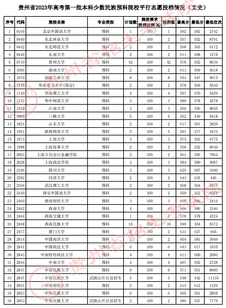 2023贵州一本投档分数线（文科）