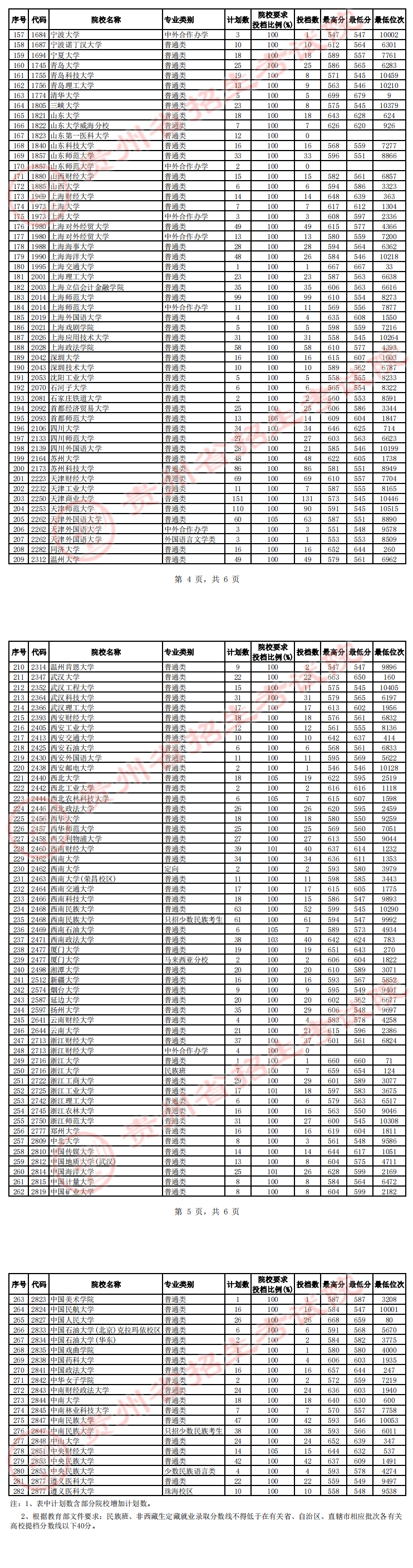 2023贵州一本投档分数线（文科）