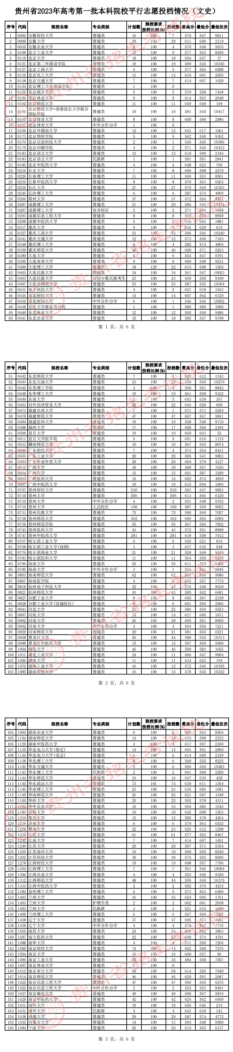 2023贵州一本投档分数线（文科）