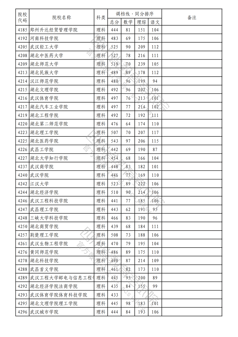 2023年四川二本投档分数线（理科）