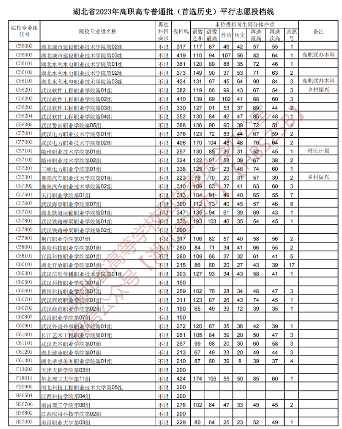 2023年湖北专科投档分数线（历史）