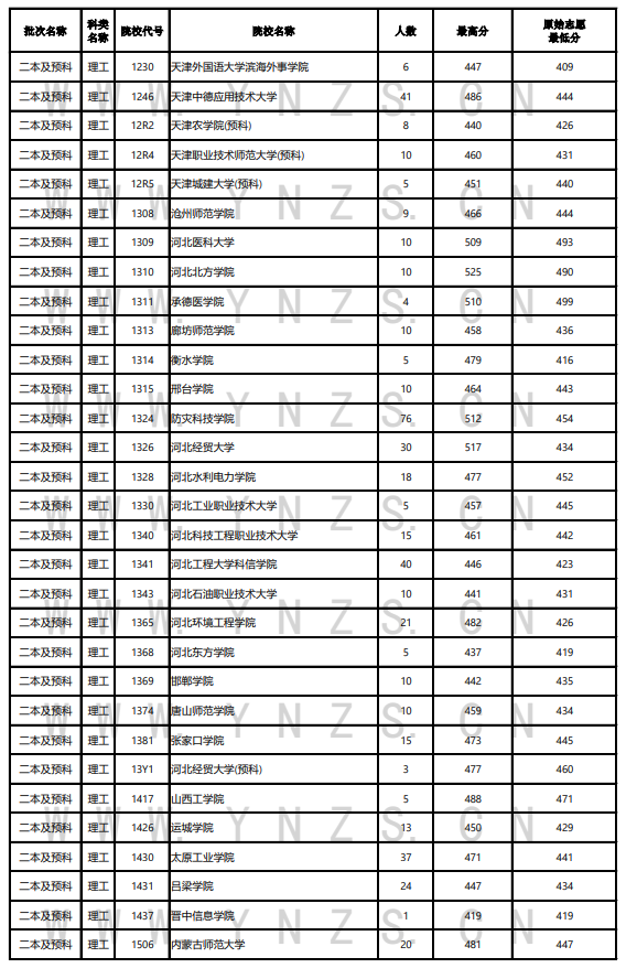 2023年云南二本及预科投档分数线（理科）