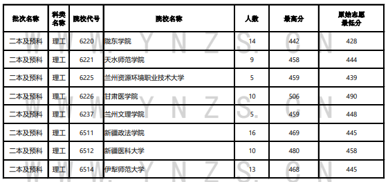 2023年云南二本及预科投档分数线（理科）