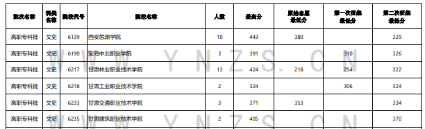 2023年云南专科投档分数线（文科）