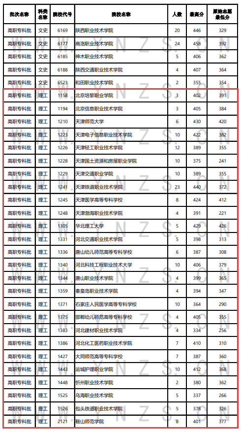 2023年云南专科投档分数线（理科）