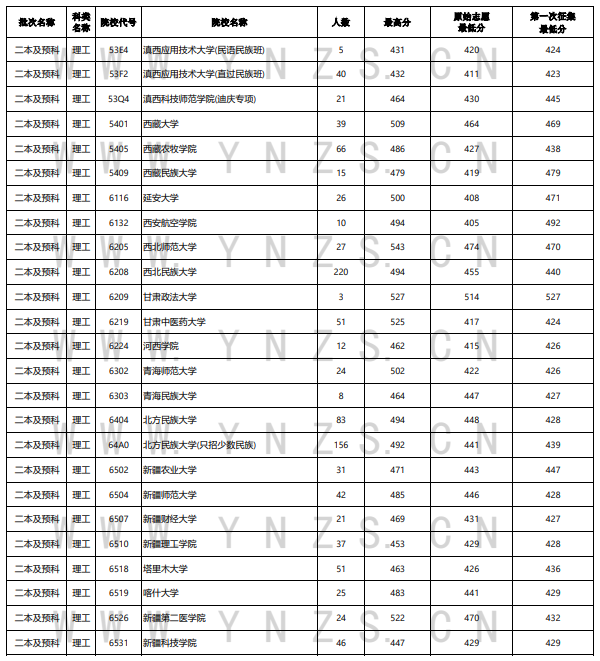 2023年云南二本及预科投档分数线（理科）