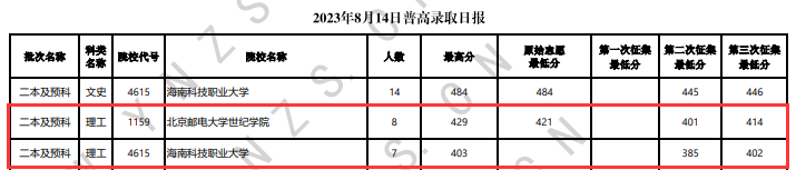 2023年云南二本及预科投档分数线（理科）