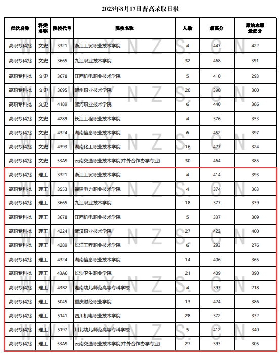 2023年云南专科投档分数线（理科）