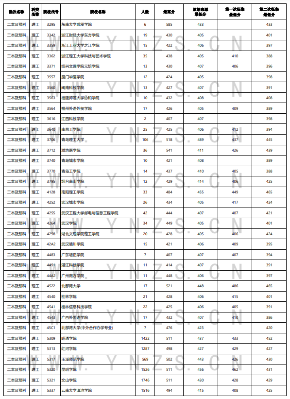 2023年云南二本及预科投档分数线（理科）