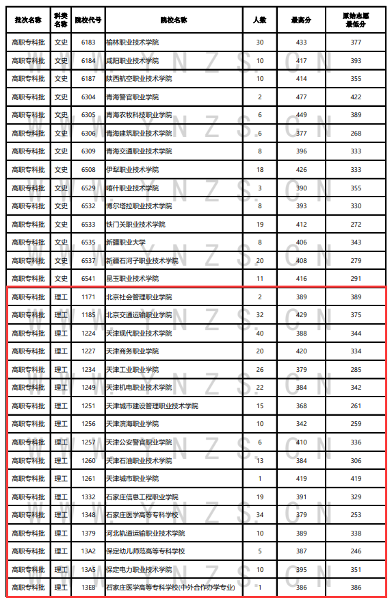 2023年云南专科投档分数线（理科）