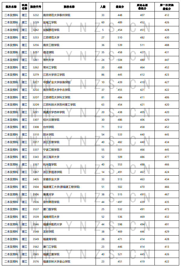 2023年云南二本及预科投档分数线（理科）