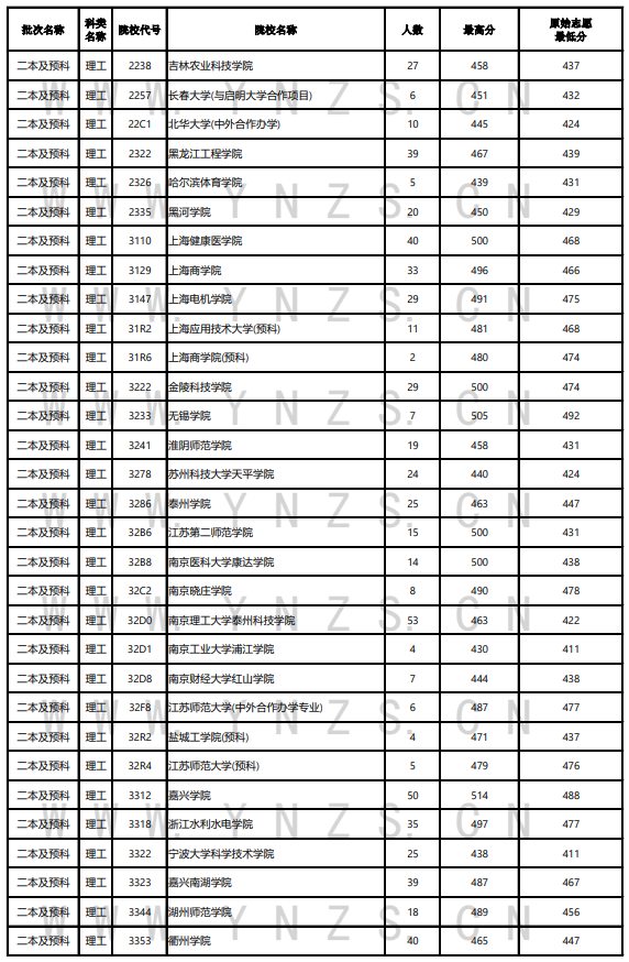 2023年云南二本及预科投档分数线（理科）