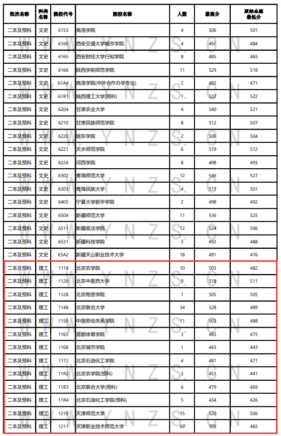 2023年云南二本及预科投档分数线（理科）