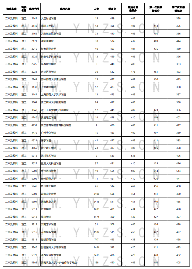 2023年云南二本及预科投档分数线（理科）