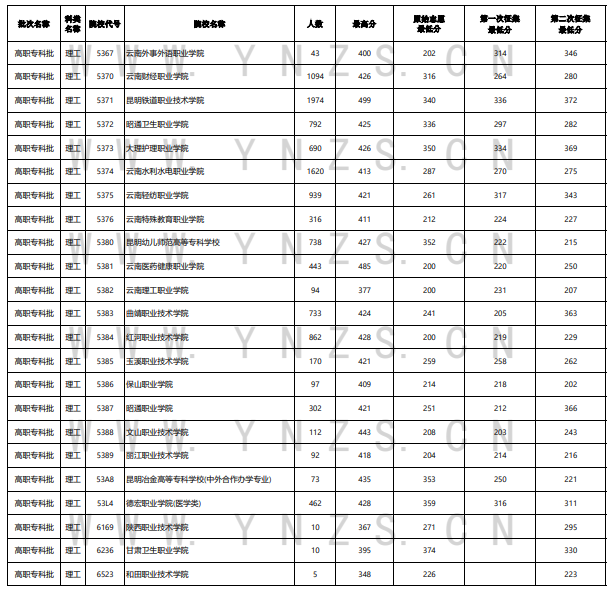 2023年云南专科投档分数线（理科）