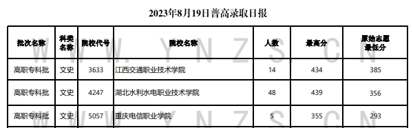 2023年云南专科投档分数线（文科）