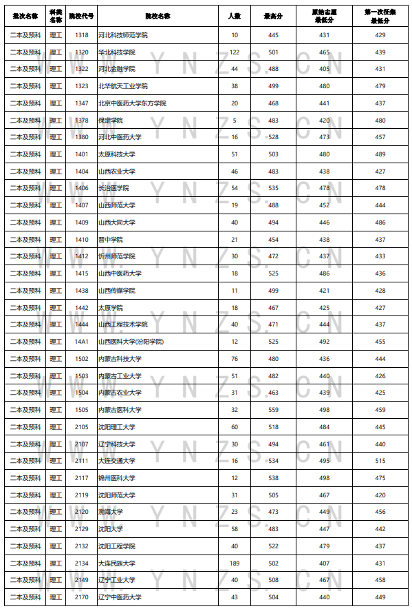 2023年云南二本及预科投档分数线（理科）