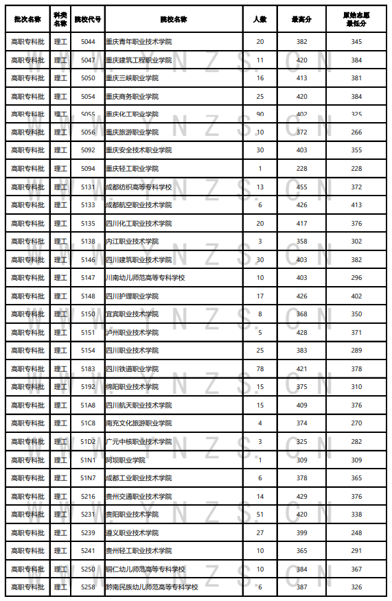 2023年云南专科投档分数线（理科）