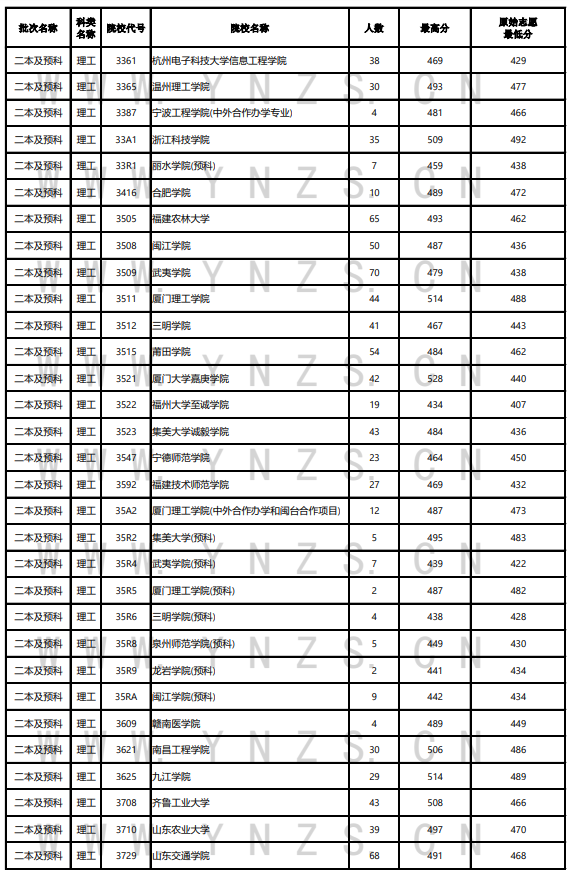 2023年云南二本及预科投档分数线（理科）