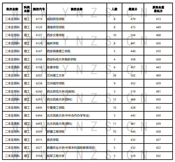 2023年云南二本及预科投档分数线（理科）