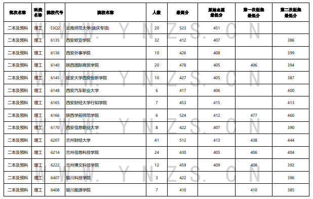 2023年云南二本及预科投档分数线（理科）