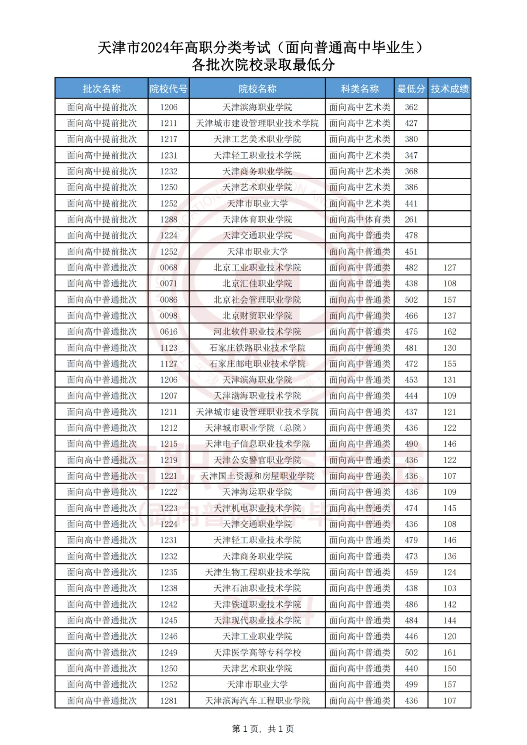 2024年天津市高职分类考试招生录取工作结束，4月28日10时起考生可以查询录取结果