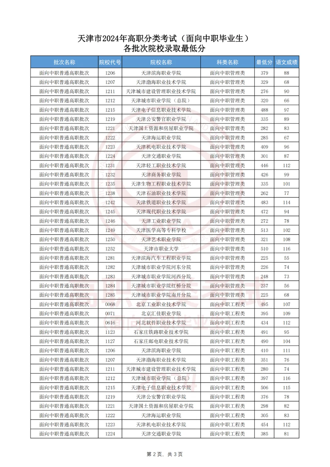 2024年天津市高职分类考试招生录取工作结束，4月28日10时起考生可以查询录取结果