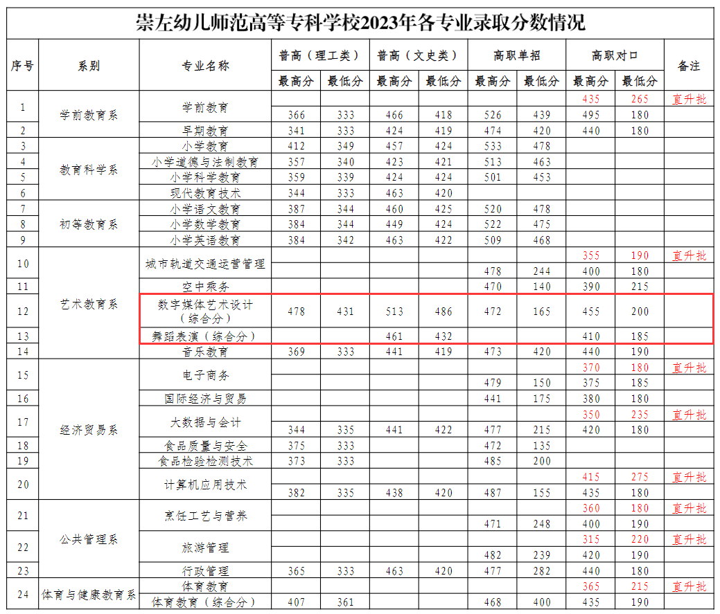 2023崇左幼儿师范高等专科学校艺术类录取分数线（含2021-2022历年）