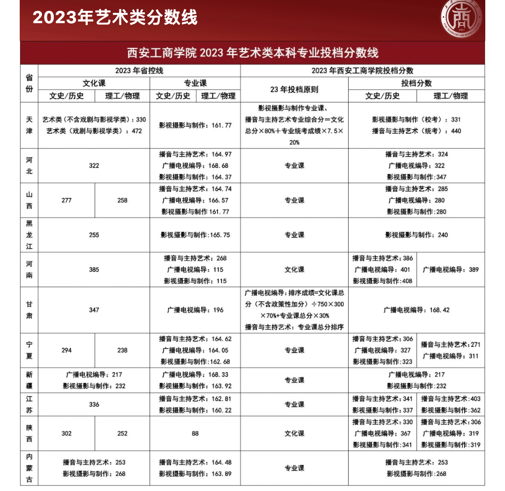 2023西安工商学院艺术类录取分数线