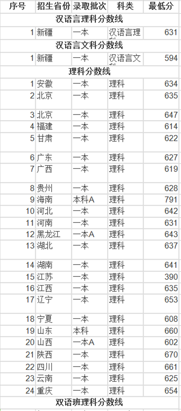 2018年上海财经大学录取分数线是多少