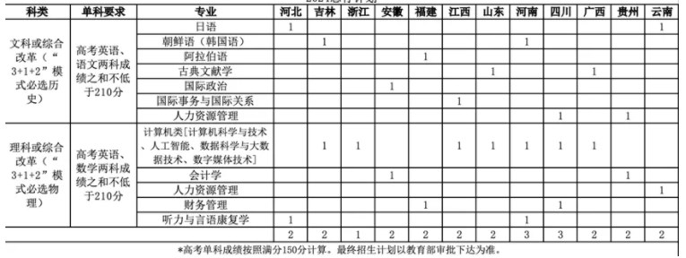 北京语言大学2024年志行计划高校专项招生计划及专业