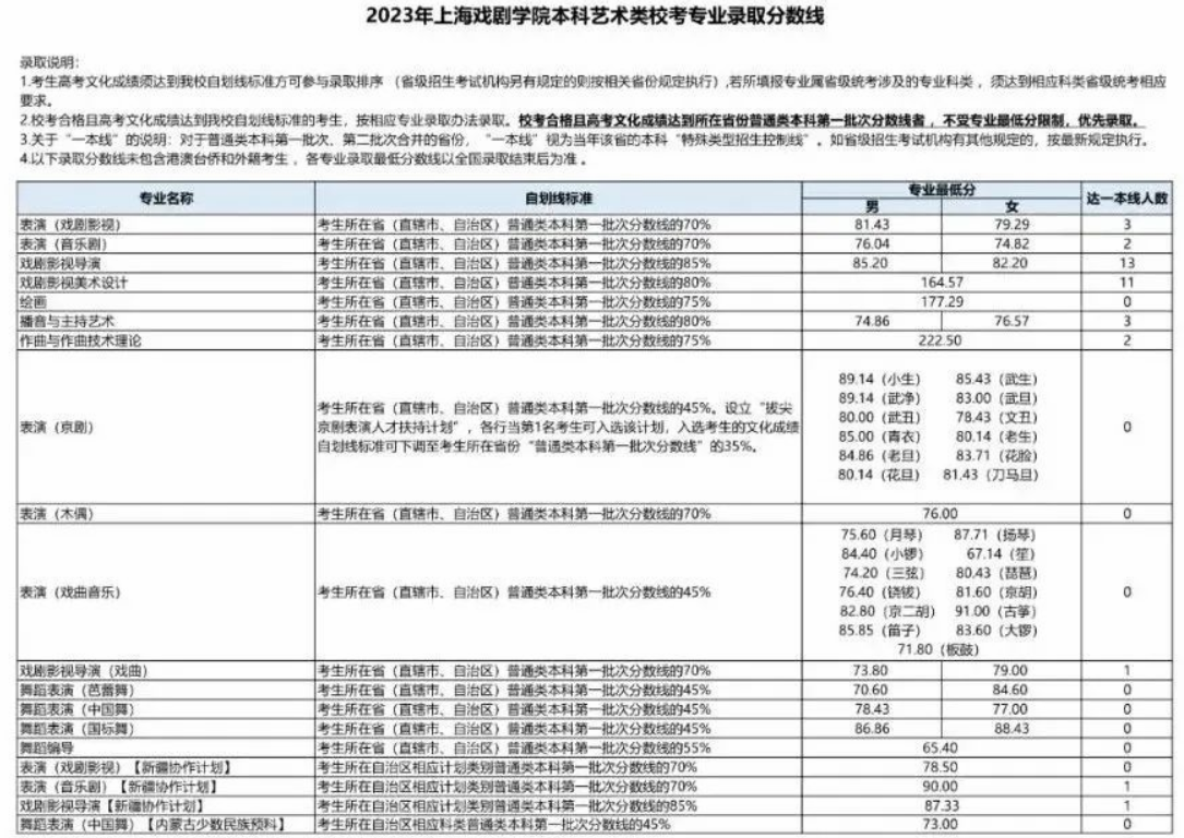 2024上海戏剧学院艺术类校考招生计划 各专业招多少人