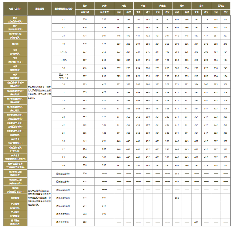 2024中央戏剧学院艺术类校考招生计划 各专业招多少人