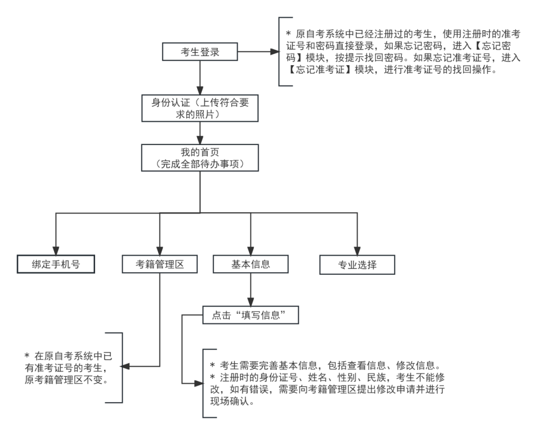 2024年下半年天津市高等教育自学考试报考须知