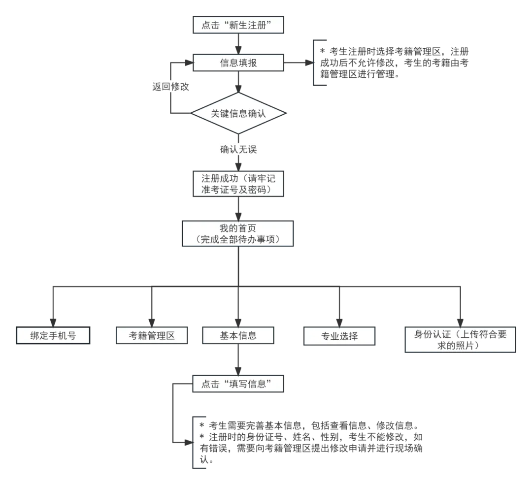 2024年下半年天津市高等教育自学考试报考须知