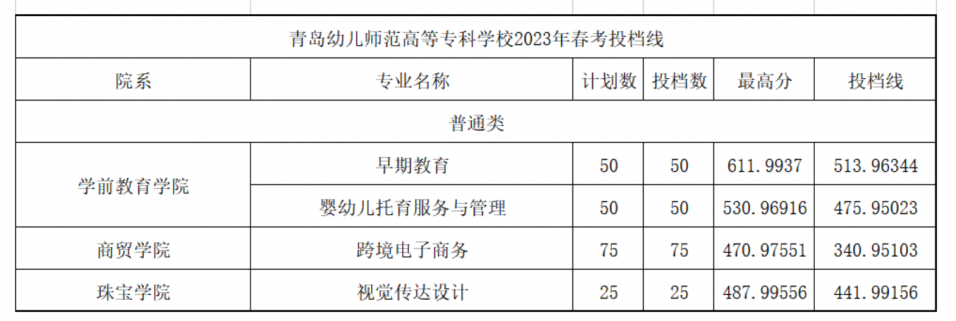 2023青岛幼儿师范高等专科学校春季高考录取分数线